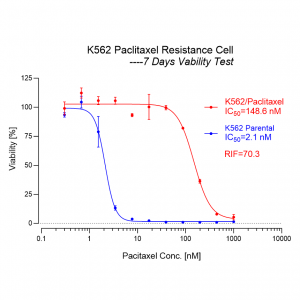 Demo test K562 Paclitaxel Resistance Cell Line